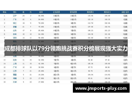 成都排球队以79分领跑挑战赛积分榜展现强大实力